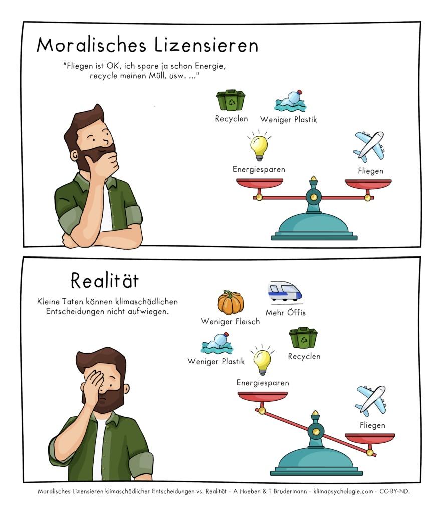 Moralisches Lizensieren klimaschädlicher Entscheidungen vs. Realität