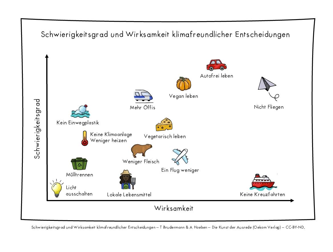 Schwierigkeitsgrad und Wirksamkeit klimafreundlicher Entscheidungen.